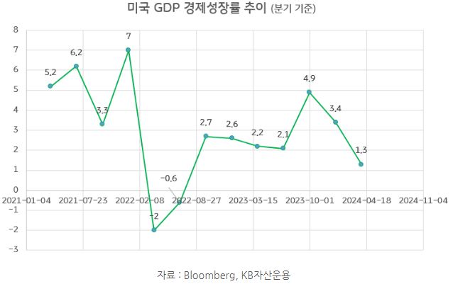미국 'gdp' 경제성장률 추이를 보여주는 그래프.